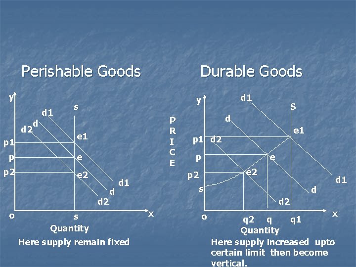 Perishable Goods y d 2 p 1 p p 2 d d 1 y