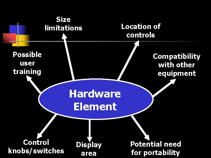 Size limitations Possible user training Location of controls Compatibility with other equipment Hardware Element Size limitations Possible user training Location of controls Compatibility with other equipment Hardware Element