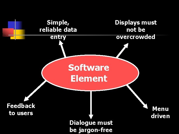 Simple, reliable data entry Displays must not be overcrowded Software Element Feedback to users Simple, reliable data entry Displays must not be overcrowded Software Element Feedback to users