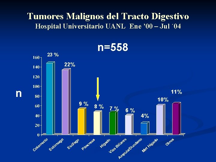 Tumores Malignos del Tracto Digestivo Hospital Universitario UANL Ene ’ 00 – Jul ´