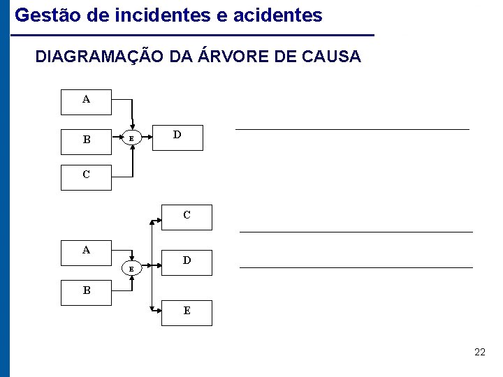 Gestão de incidentes e acidentes DIAGRAMAÇÃO DA ÁRVORE DE CAUSA A B E D