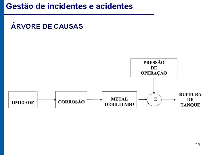 Gestão de incidentes e acidentes ÁRVORE DE CAUSAS 25 