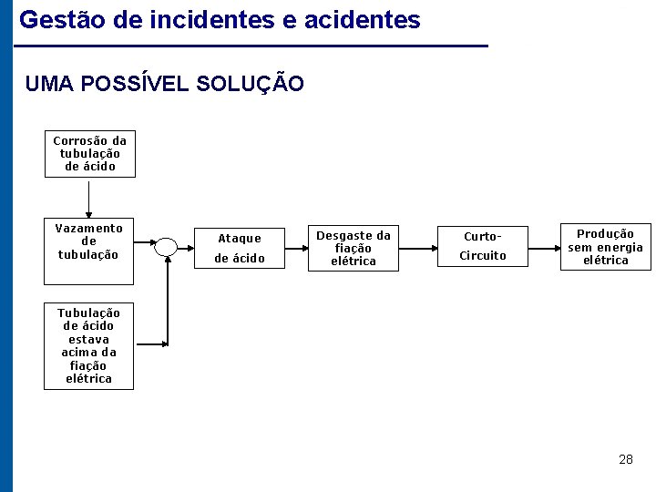 Gestão de incidentes e acidentes UMA POSSÍVEL SOLUÇÃO Corrosão da tubulação de ácido Vazamento