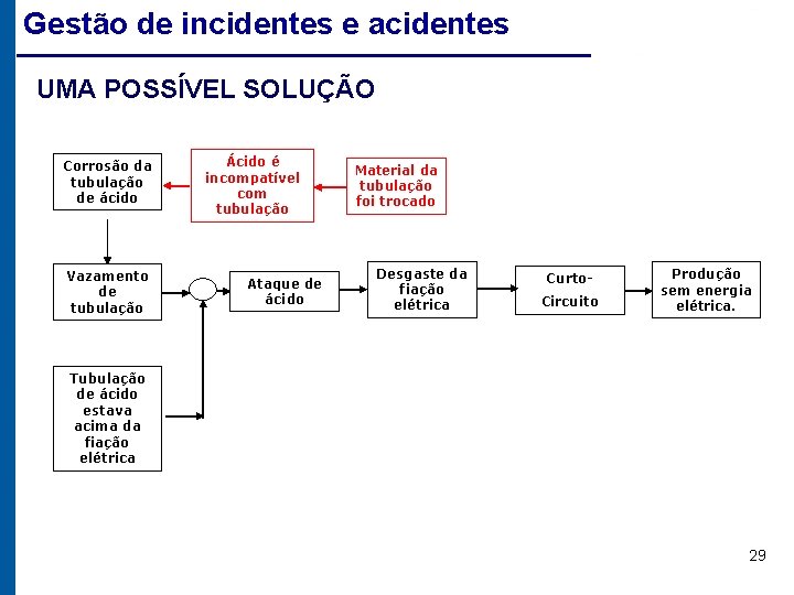 Gestão de incidentes e acidentes UMA POSSÍVEL SOLUÇÃO Corrosão da tubulação de ácido Vazamento