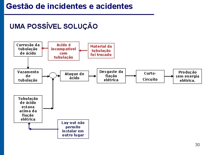 Gestão de incidentes e acidentes UMA POSSÍVEL SOLUÇÃO Corrosão da tubulação de ácido Vazamento