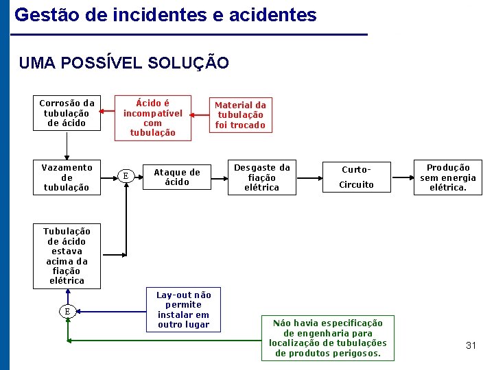 Gestão de incidentes e acidentes UMA POSSÍVEL SOLUÇÃO Corrosão da tubulação de ácido Vazamento