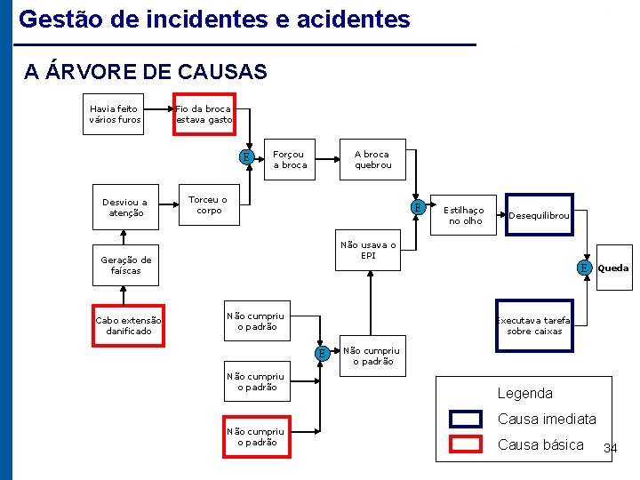 Gestão de incidentes e acidentes A ÁRVORE DE CAUSAS Havia feito vários furos Fio