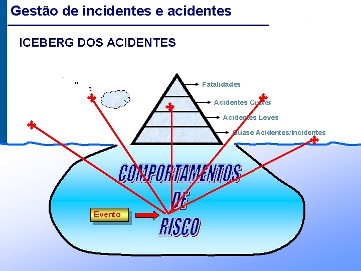 Gestão de incidentes e acidentes ICEBERG DOS ACIDENTES Fatalidades Acidentes Graves Acidentes Leves Quase