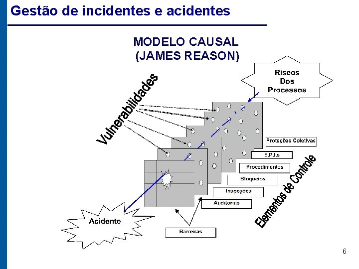 Gestão de incidentes e acidentes MODELO CAUSAL (JAMES REASON) 6 