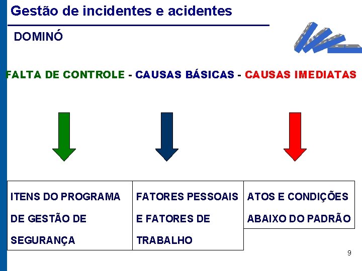 Gestão de incidentes e acidentes DOMINÓ FALTA DE CONTROLE - CAUSAS BÁSICAS - CAUSAS