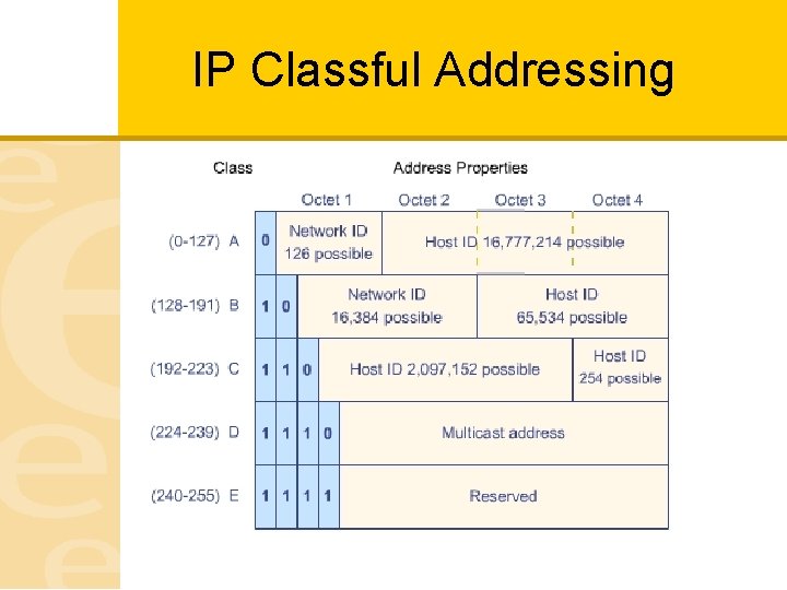 IP Classful Addressing 