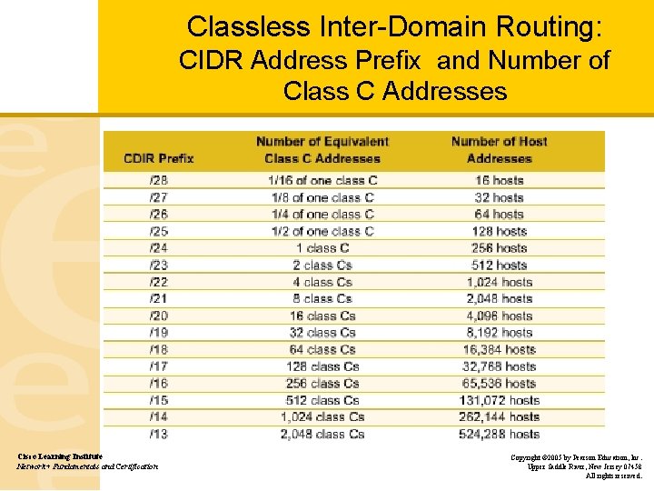 Classless Inter-Domain Routing: CIDR Address Prefix and Number of Class C Addresses Cisco Learning