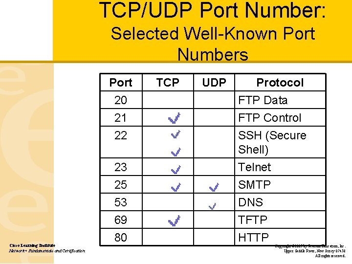 TCP/UDP Port Number: Selected Well-Known Port Numbers Port 20 21 22 Cisco Learning Institute
