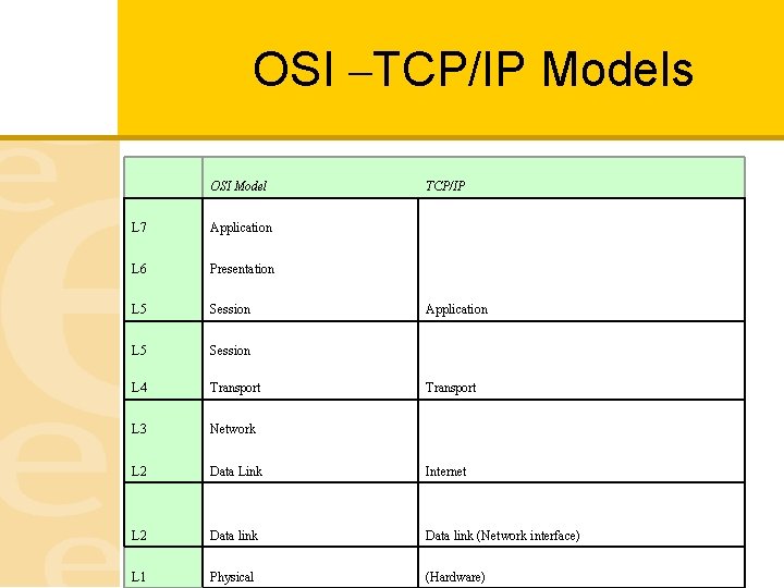 OSI –TCP/IP Models OSI Model TCP/IP L 7 Application L 6 Presentation L 5