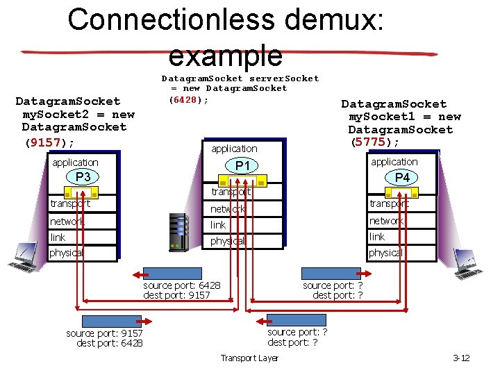 Connectionless demux: example Datagram. Socket my. Socket 2 = new Datagram. Socket (9157); Datagram. Connectionless demux: example Datagram. Socket my. Socket 2 = new Datagram. Socket (9157); Datagram.