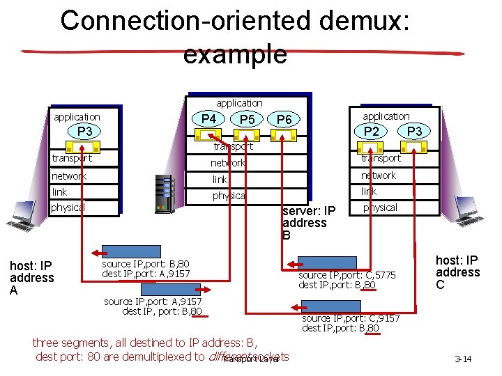 Connection-oriented demux: example application P 4 P 3 P 5 application P 6 P Connection-oriented demux: example application P 4 P 3 P 5 application P 6 P