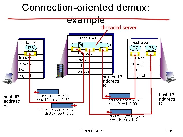Connection-oriented demux: example threaded server application P 4 P 3 P 2 P 3 Connection-oriented demux: example threaded server application P 4 P 3 P 2 P 3