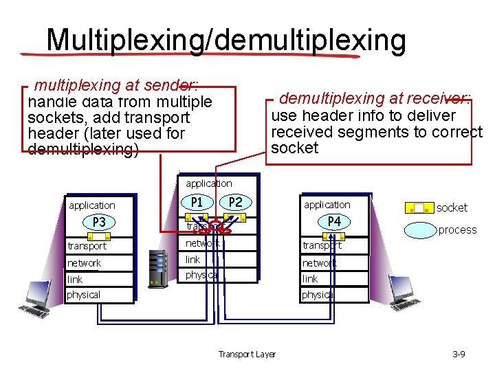 Multiplexing/demultiplexing at sender: handle data from multiple sockets, add transport header (later used for Multiplexing/demultiplexing at sender: handle data from multiple sockets, add transport header (later used for