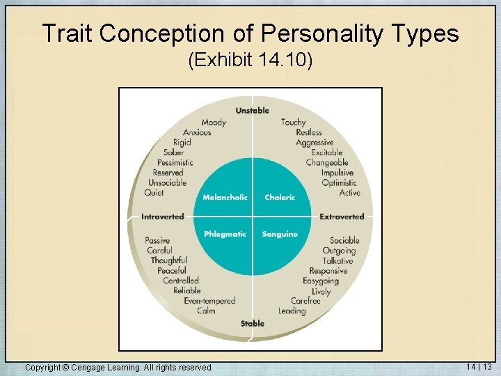 Trait Conception of Personality Types (Exhibit 14. 10) Copyright © Cengage Learning. All rights