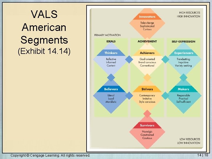 VALS American Segments (Exhibit 14. 14) Copyright © Cengage Learning. All rights reserved. 14