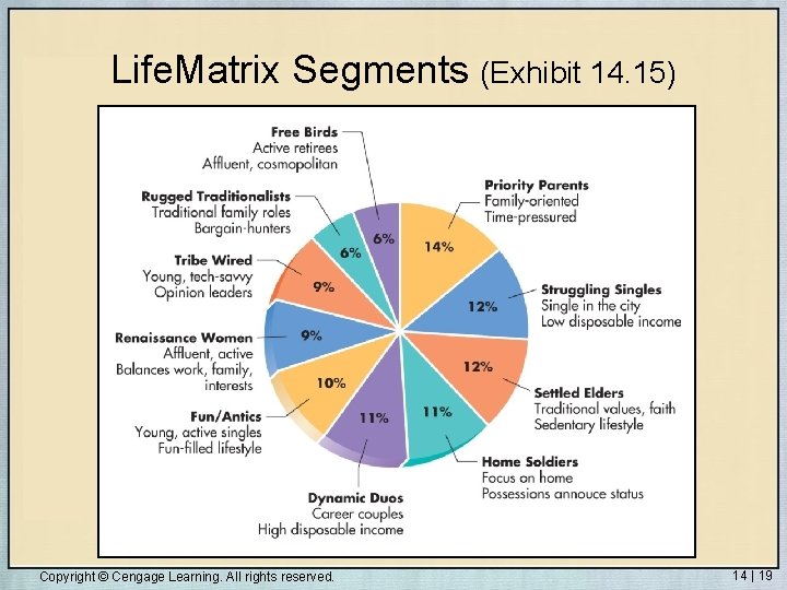 Life. Matrix Segments (Exhibit 14. 15) Copyright © Cengage Learning. All rights reserved. 14