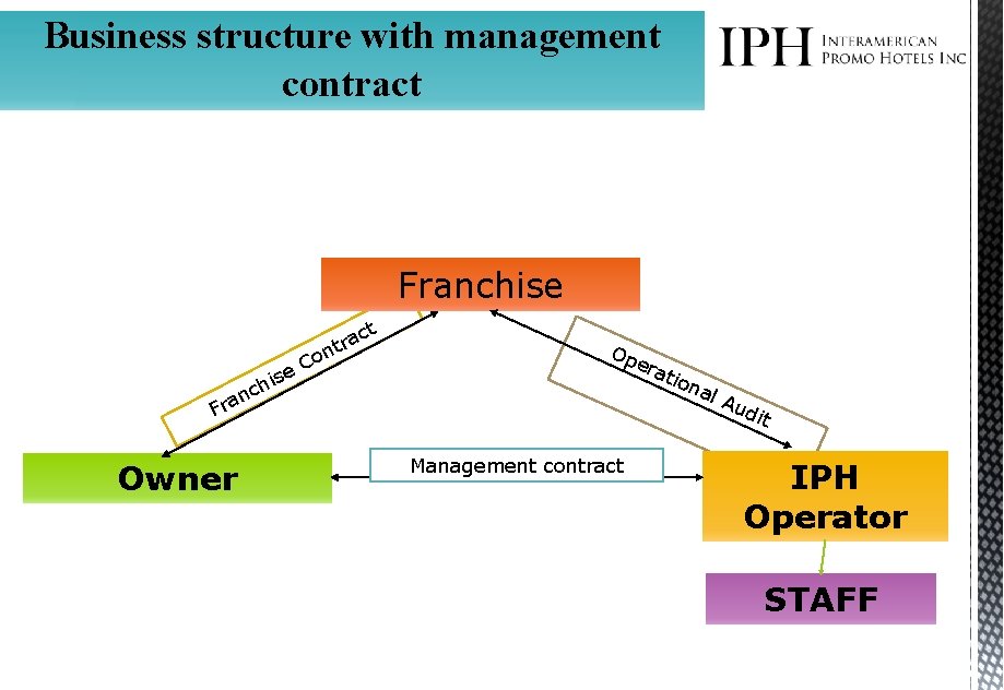Business structure with management contract Franchise t ac r t n is ch o