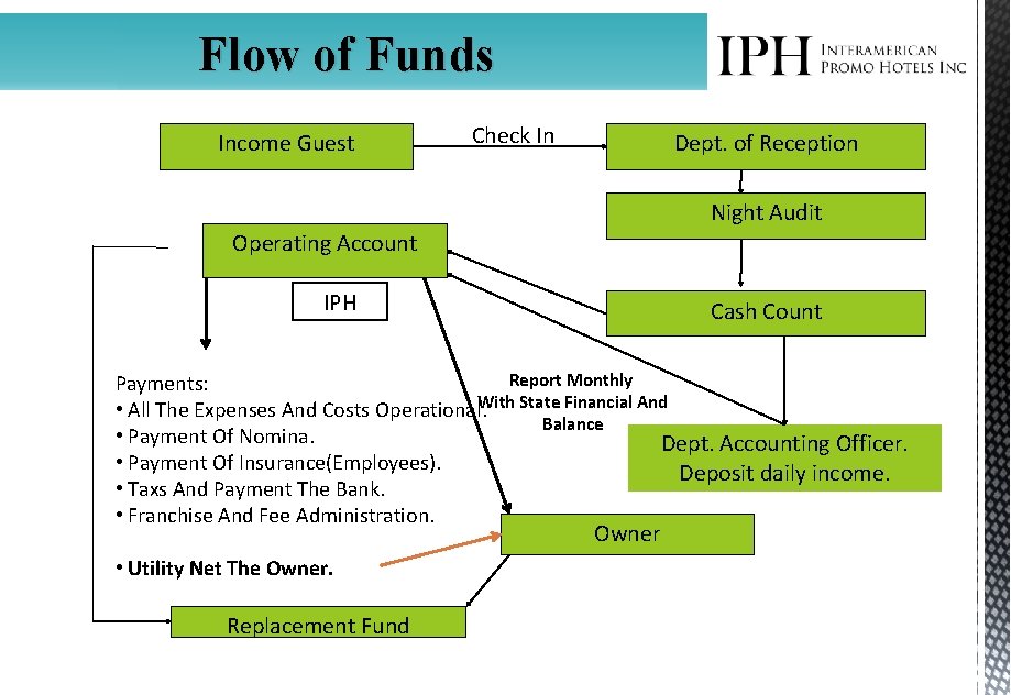 Flow of Funds Income Guest Check In Dept. of Reception Night Audit Operating Account