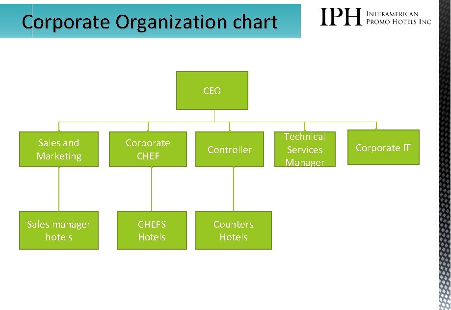 Corporate Organization chart CEO Sales and Marketing Corporate CHEF Sales manager hotels CHEFS Hotels