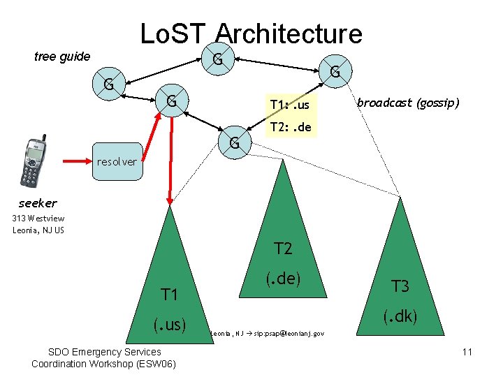 Lo. ST Architecture G tree guide G G G T 1: . us G