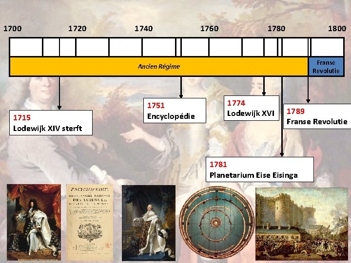 1700 1720 1740 1760 1780 1800 Franse Revolutie Ancien Régime 1715 Lodewijk XIV sterft
