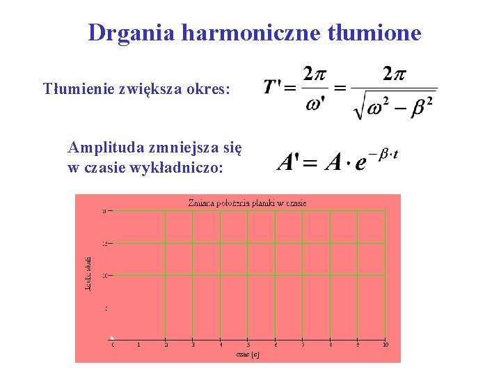 Drgania harmoniczne tłumione Tłumienie zwiększa okres: Amplituda zmniejsza się w czasie wykładniczo: 