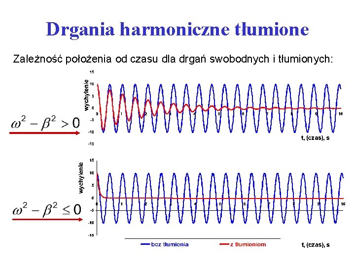 Drgania harmoniczne tłumione Zależność położenia od czasu dla drgań swobodnych i tłumionych: 