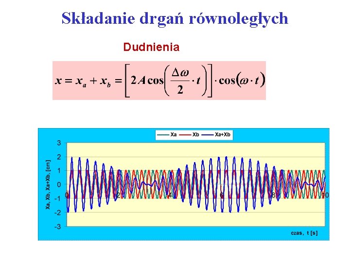 Składanie drgań równoległych Dudnienia 