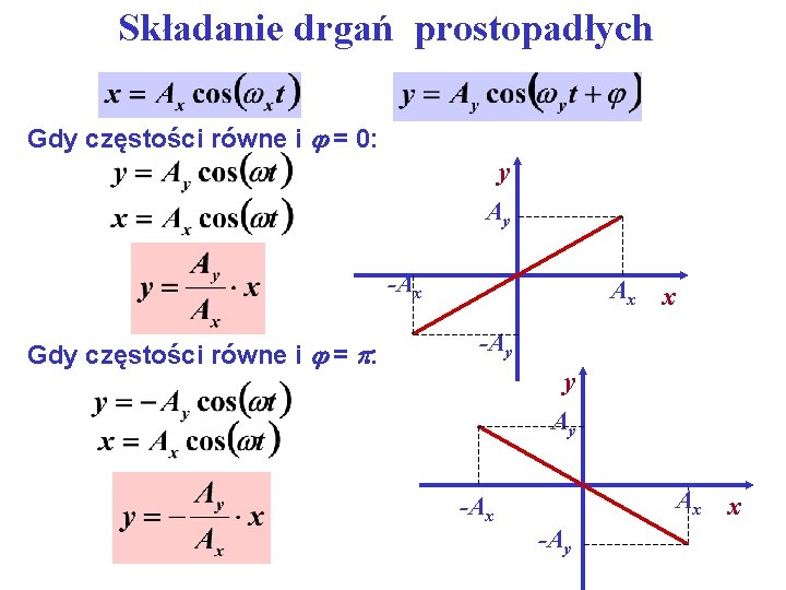 Składanie drgań prostopadłych Gdy częstości równe i = 0: y Ay -Ax Gdy częstości