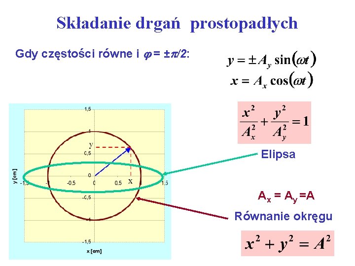 Składanie drgań prostopadłych Gdy częstości równe i = ± /2: Elipsa Ax = Ay