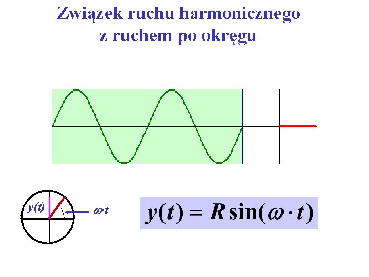 Związek ruchu harmonicznego z ruchem po okręgu y(t) ·t 