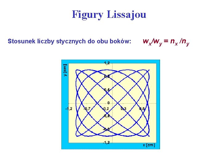 Figury Lissajou Stosunek liczby stycznych do obu boków: wx/wy = nx /ny 