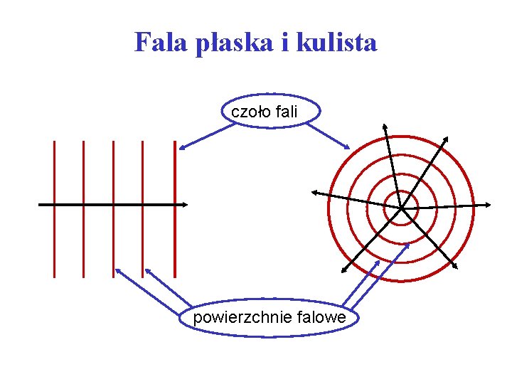 Fala płaska i kulista czoło fali powierzchnie falowe 