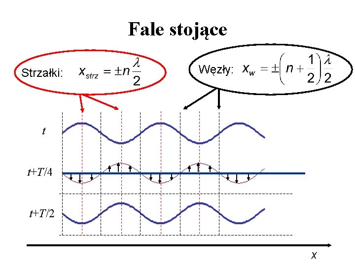 Fale stojące Strzałki: Węzły: t t+T/4 t+T/2 x 