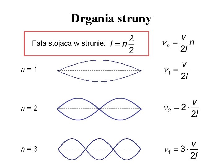 Drgania struny Fala stojąca w strunie: n=1 n=2 n=3 