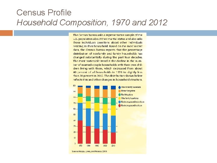 Census Profile Household Composition, 1970 and 2012 