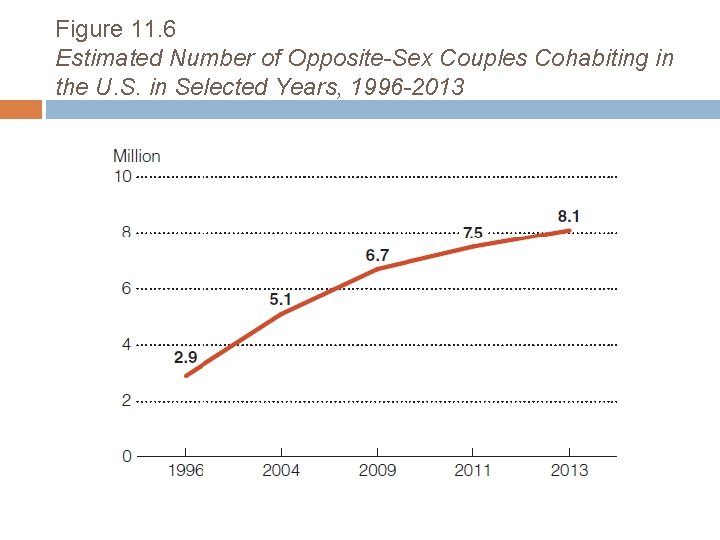 Figure 11. 6 Estimated Number of Opposite-Sex Couples Cohabiting in the U. S. in
