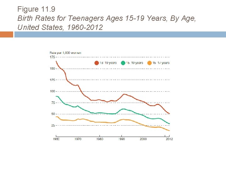 Figure 11. 9 Birth Rates for Teenagers Ages 15 -19 Years, By Age, United