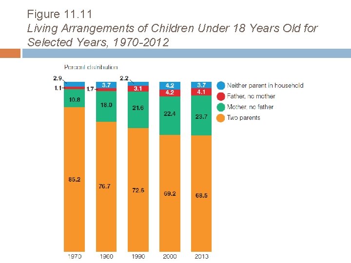 Figure 11. 11 Living Arrangements of Children Under 18 Years Old for Selected Years,