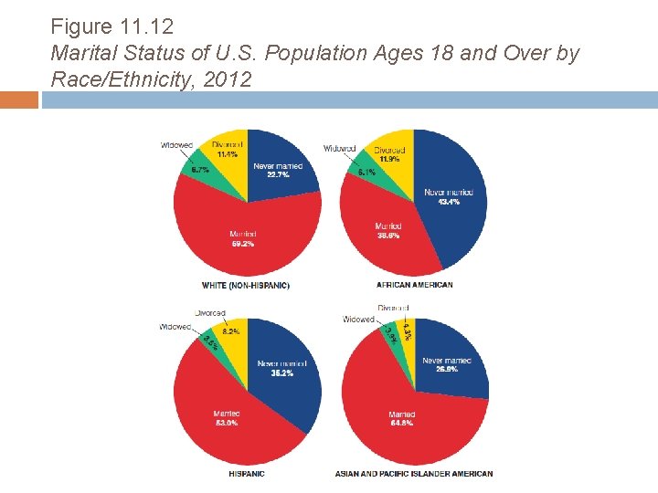 Figure 11. 12 Marital Status of U. S. Population Ages 18 and Over by