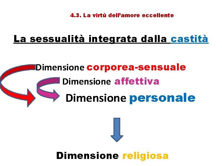 4. 3. La virtù dell’amore eccellente La sessualità integrata dalla castità Dimensione corporea-sensuale Dimensione