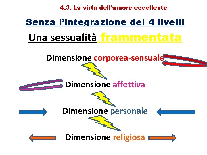 4. 3. La virtù dell’amore eccellente Senza l’integrazione dei 4 livelli Una sessualità frammentata