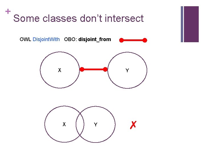 + Some classes don’t intersect OWL Disjoint. With OBO: disjoint_from X Y ✗ 
