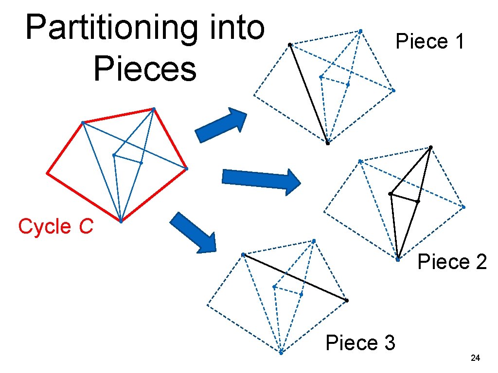 Partitioning into Pieces Piece 1 Cycle C Piece 2 Piece 3 24 