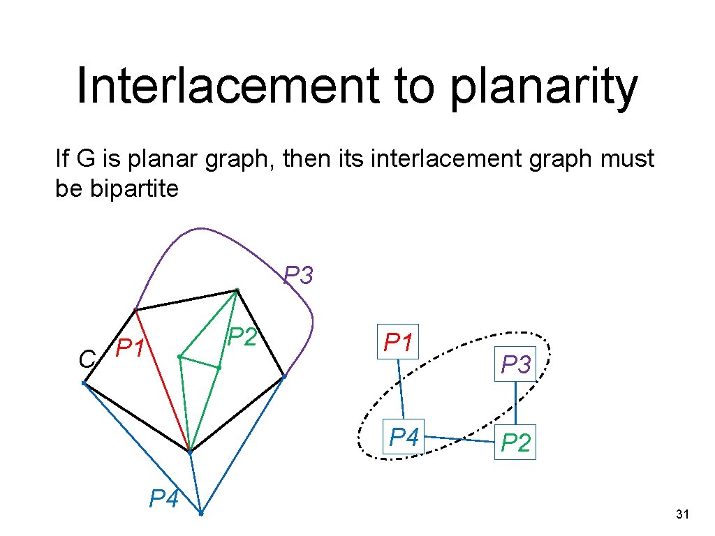 Interlacement to planarity If G is planar graph, then its interlacement graph must be